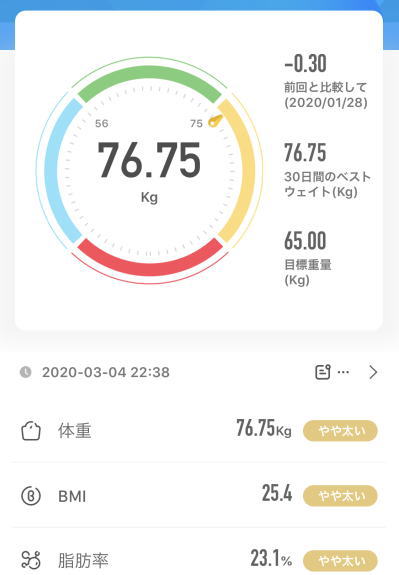76.75kg 2020年3月4日（水）の体重