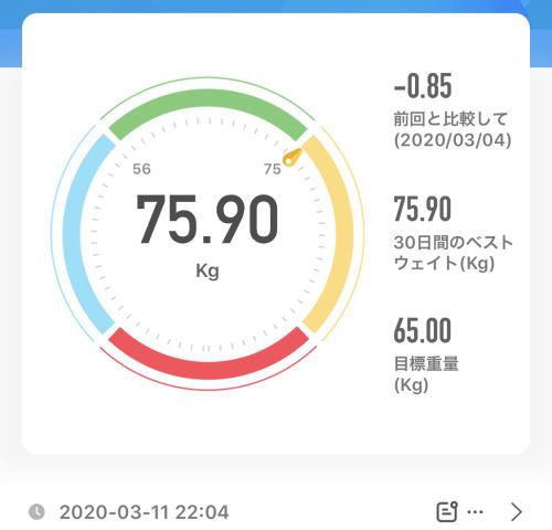 75.90kg 2020年3月11日（水）の体重