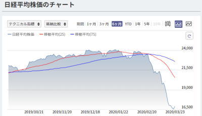 日経平均株価のチャート