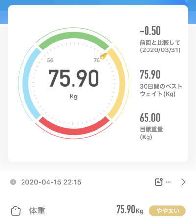 75.90kg 2020年4月15日（水）の体重