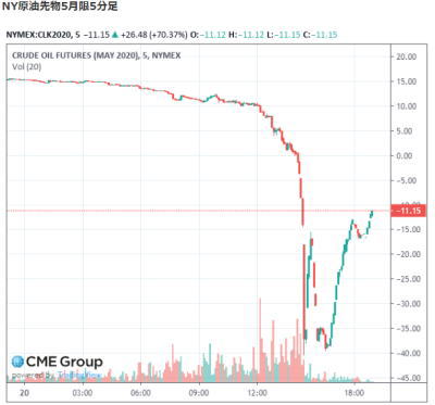 原油価格がマイナス化
