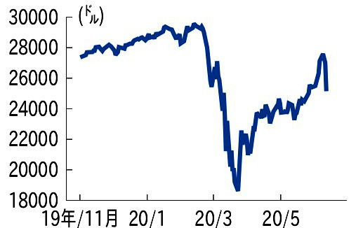 NYダウ暴落、1861ドル安　過去4番目の下げ幅