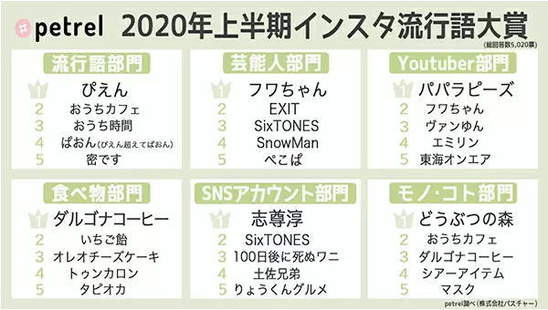 2020年上半期 インスタ流行語大賞