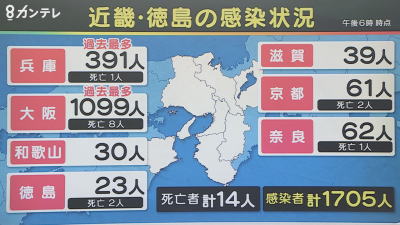 大阪府の新型コロナウイルス感染者数が1099人