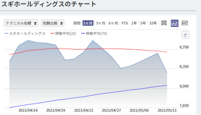 スギホールディングスの株価チャート