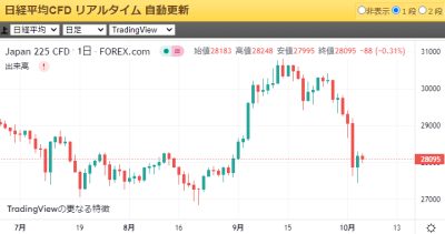 日経平均 日足 2021年10月6日(水)